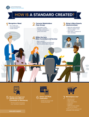 How a Standard is Created